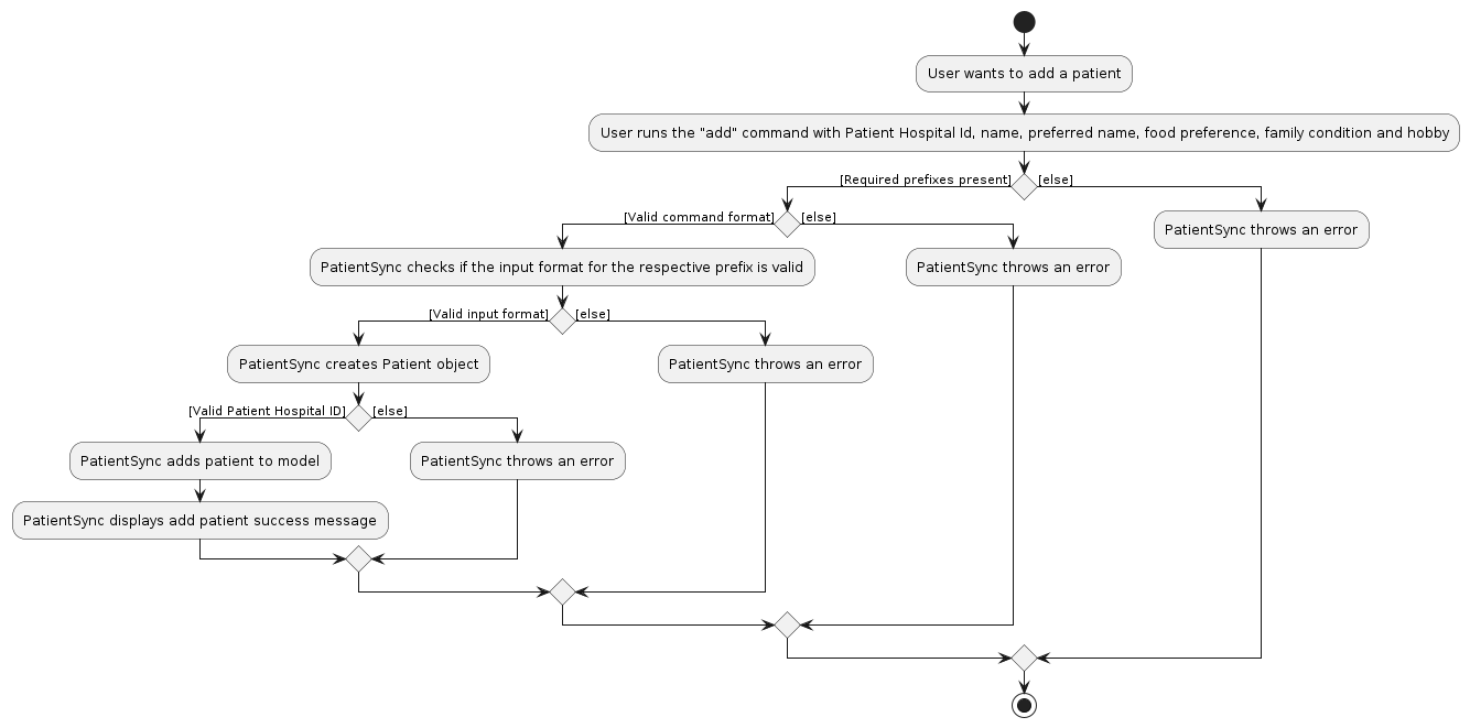 AddActivityDiagram