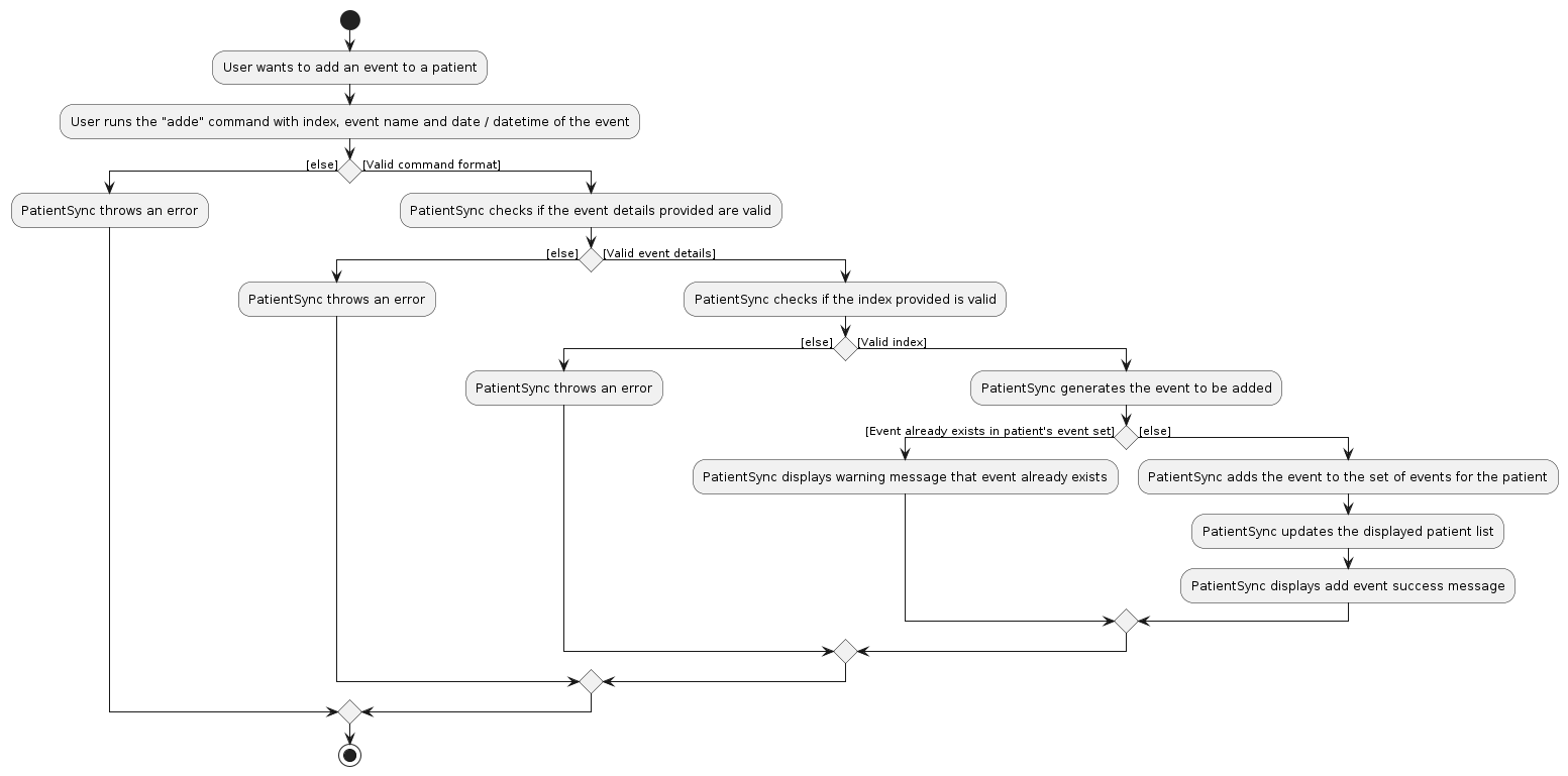 AddEventActivityDiagram