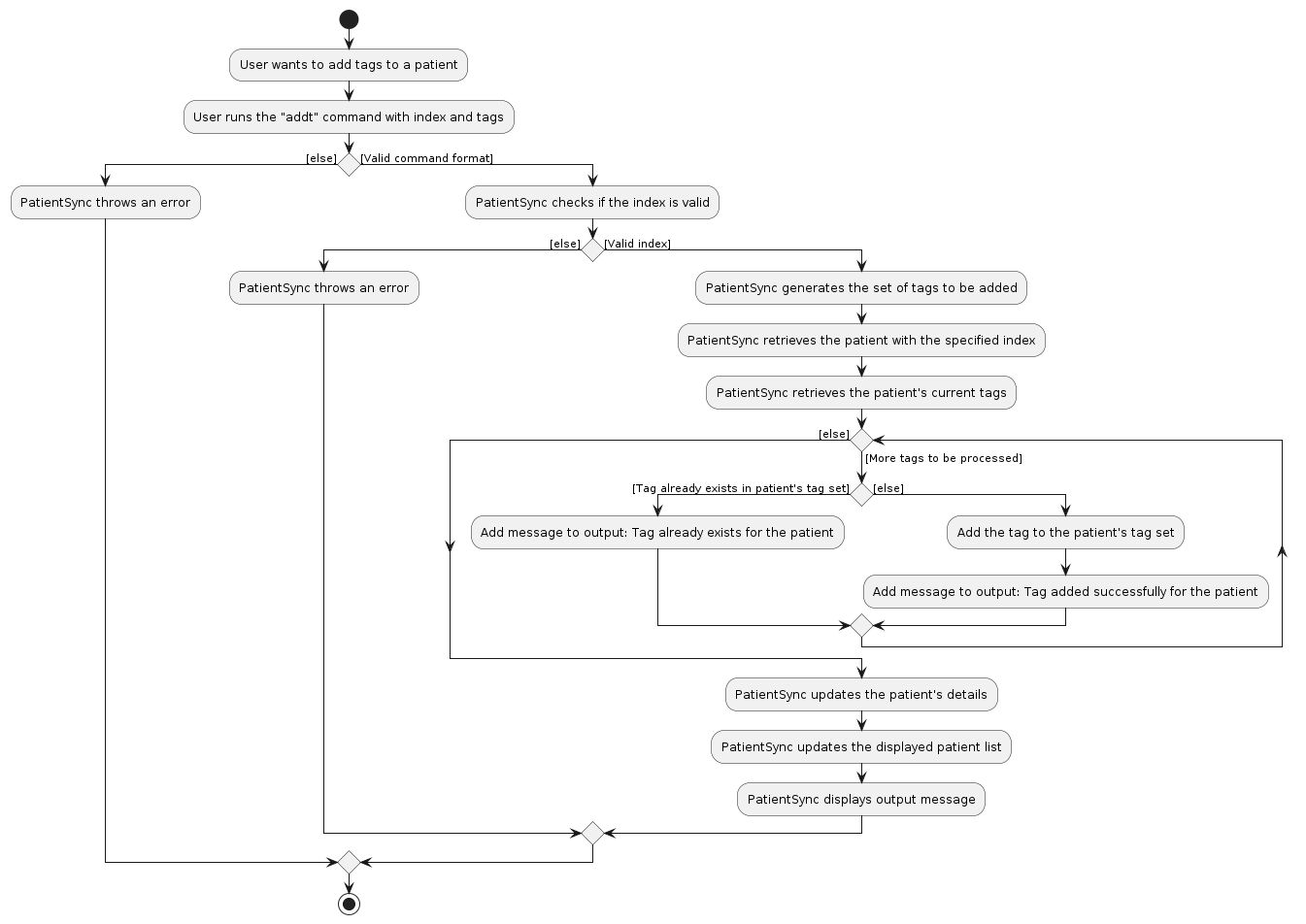 AddTagsActivityDiagram