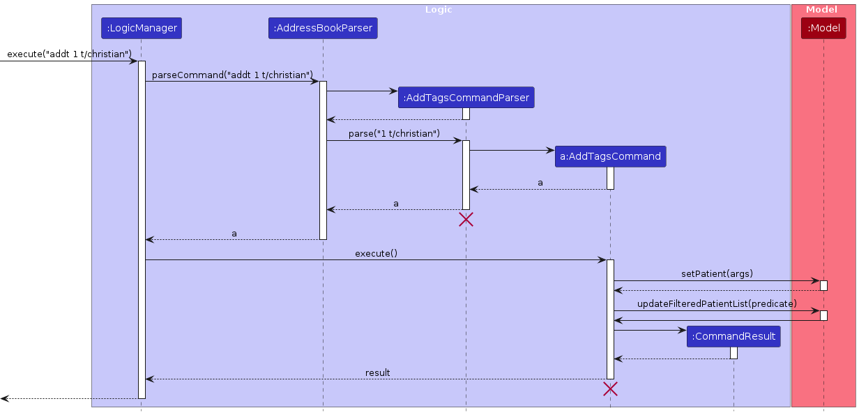 AddTagsSequenceDiagram