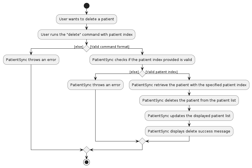 Delete Activity Diagram