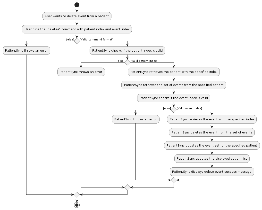 DeleteEventActivityDiagram