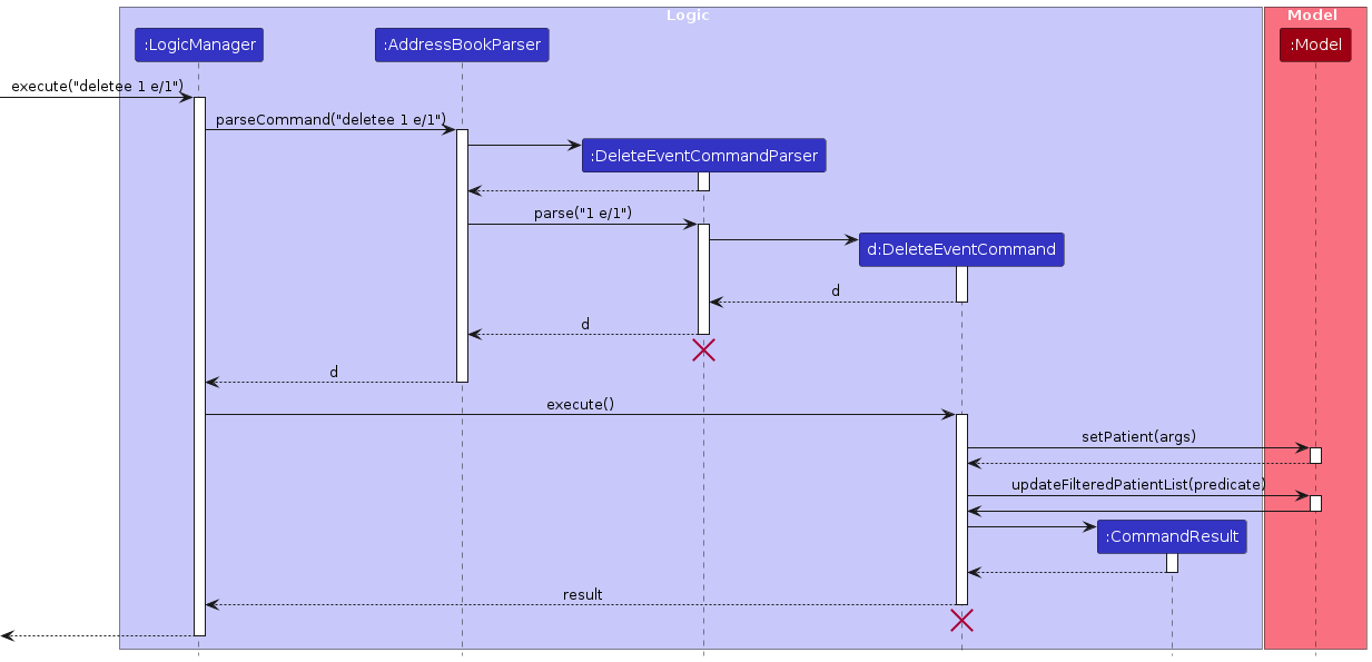 Delete Event Sequence Diagram