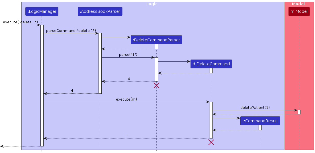 Interactions Inside the Logic Component for the `delete 1` Command