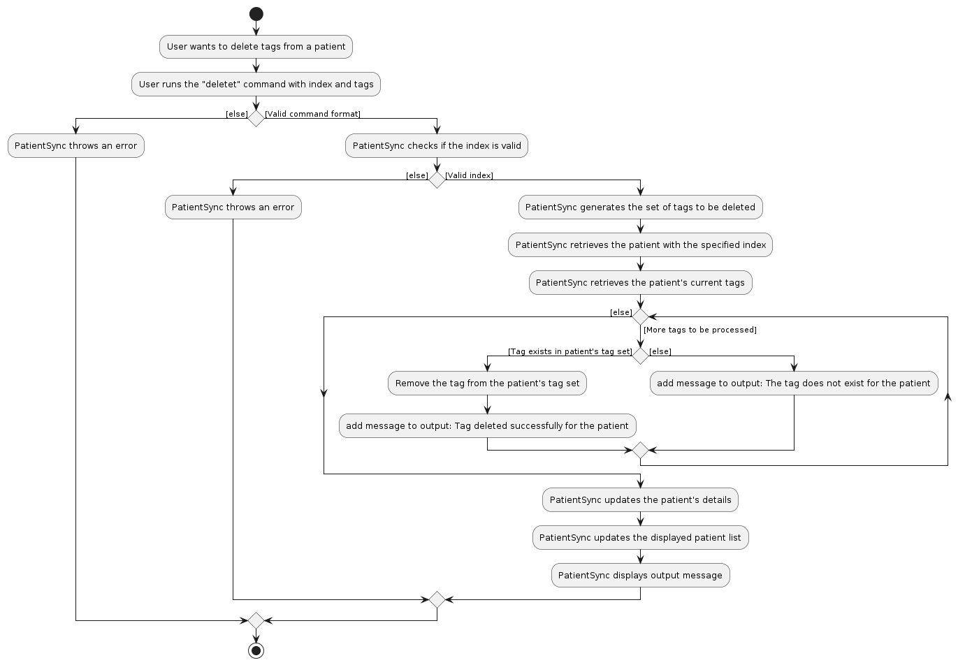 DeleteTagsActivityDiagram