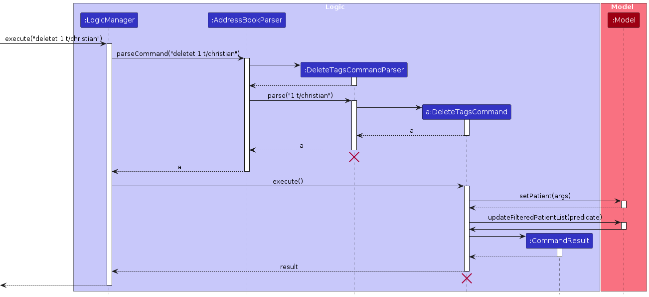 DeleteTagsSequenceDiagram