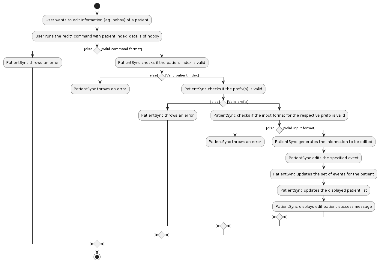 EditActivityDiagram