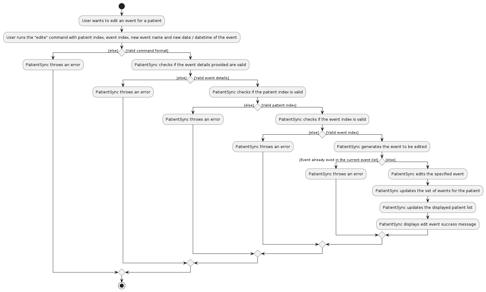 EditEventActivityDiagram