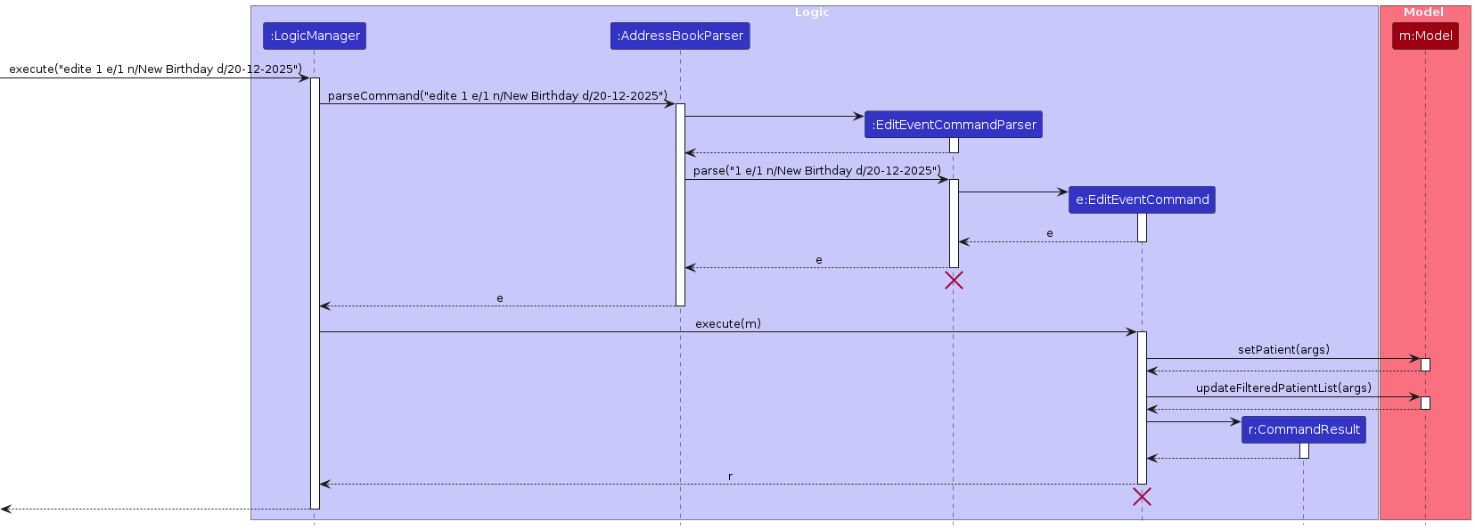 Edit Event Sequence Diagram