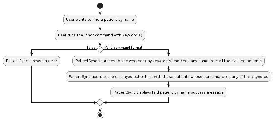 Find Activity Diagram