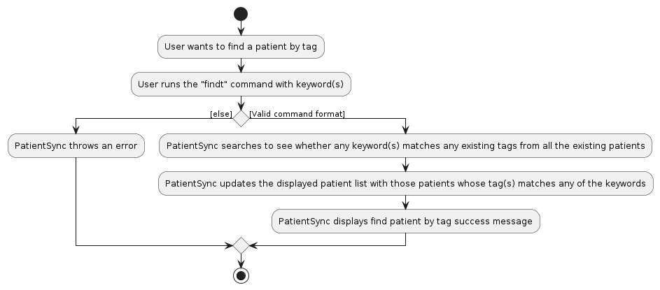 Find Tags Activity Diagram