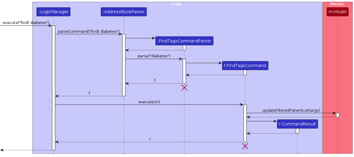 Find Tags Sequence Diagram