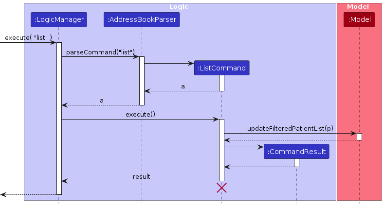 List Sequence Diagram