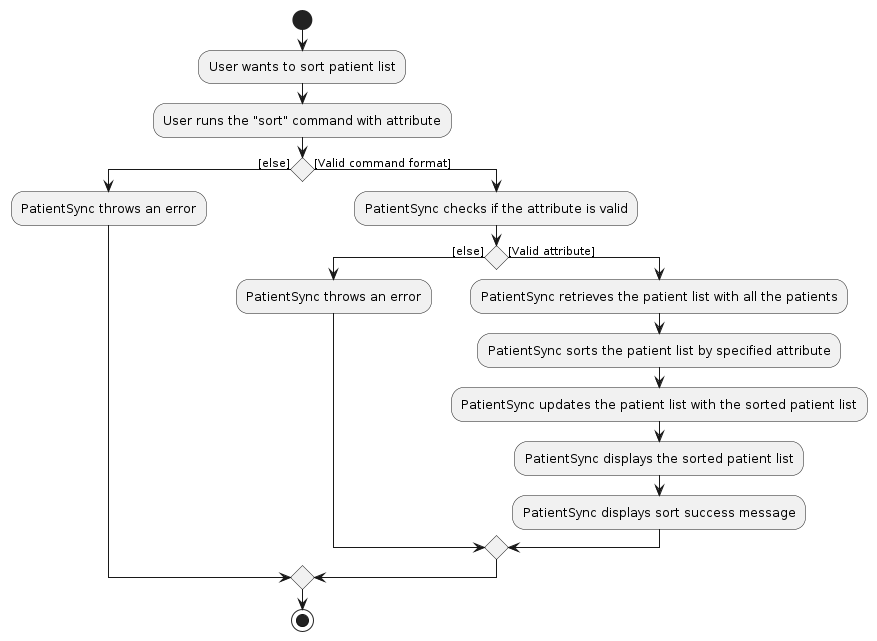 SortActivityDiagram