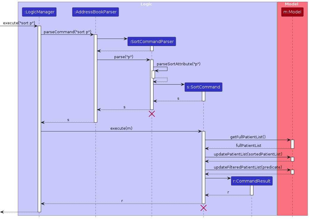 Sort Sequence Diagram